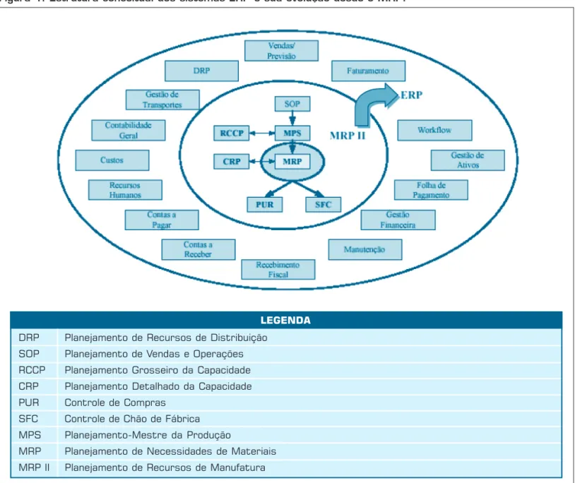 Figura 1: Estrutura conceitual dos sistemas ERP e sua evolução desde o MRP.