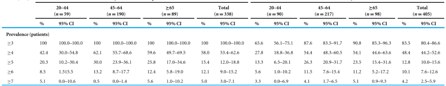 Table 3 Percentage of patients, with 95% confidence interval (95% CI), by threshold of CAL (mm), severity and age group (years).