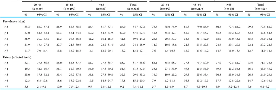 Table 4 Percentage with 95% confidence interval (95% CI), of sites (prevalence) and affected teeth (extent), by threshold of CAL (mm), severity and age group (years).