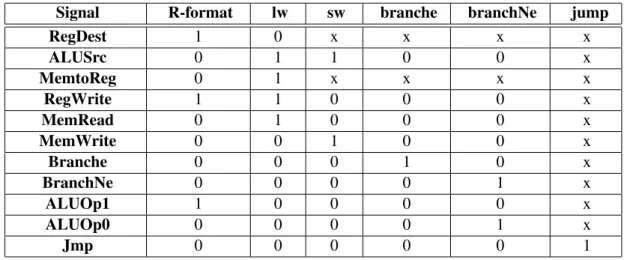 Table 3.5: Control Unit table. x stands for “dont’t care”. Based in [2]