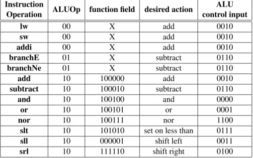 Table 3.6: ALU Control table. X stands for “don’t care”. Based in [2]