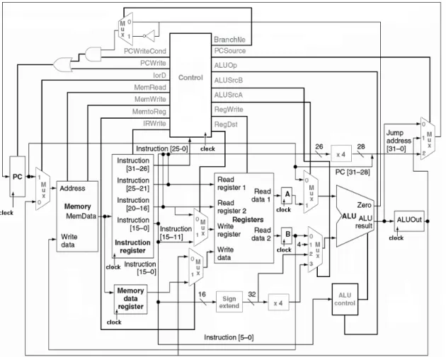 Figure 3.3: Multicycle, based in [2].