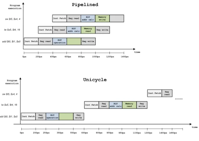 Figure 3.5: Pipeline versus Unicycle.