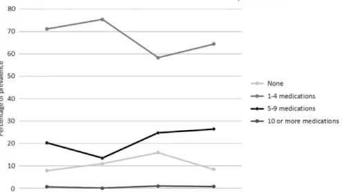 Table 2 shows the sociodemographic characteristics of the par- par-ticipants by polypharmacy groups and self-medication groups.