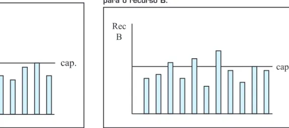 Figura 9: Recurso B com carga-máquina de 90% e localizado após o RRC.