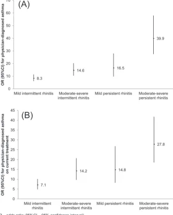 Figure 3 Odds ratio with 95% confidence interval for physician-diagnosed asthma (A) and physician-diagnosed asthma on current treatment (B) according to ARIA rhinitis classification categories.