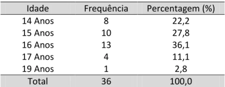 Tabela 3 –– Distribuição dos estudantes inquiridos por idade  Idade  Frequência  Percentagem (%) 