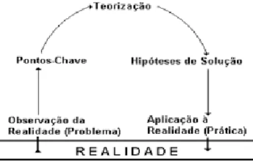 Figura 2 . Arco de Maguerez (apud BORDENAVE; PEREIRA, 1989). 
