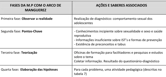 Tabela  6.  Resumo  das  etapas  da  Metogologia  de  Problematização  com  o  Arco  de  Manguerez 