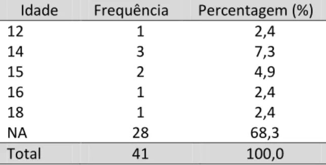 Tabela 12 . Com que idade ocorreu sua primeira relação sexual? 