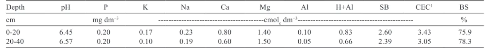 Table 1 - Results of the chemical analyses of soil from the sugarcane planting areas, in the 0-20 and 20-40 cm depths