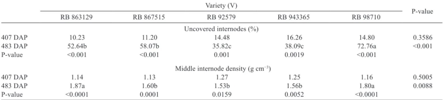 Table 3 - Interaction between variety and days after planting (DAP) on biometric measurements of sugarcane varieties Variety (V) P-value RB 863129 RB 867515 RB 92579 RB 943365 RB 98710                                                                        