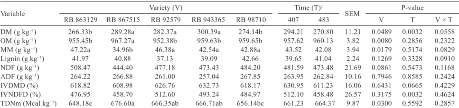 Table 6 - Total sugarcane yield and yield of sugarcane fractionated into green leaves, dry leaves, tops, and stalks in the fresh and dry matter