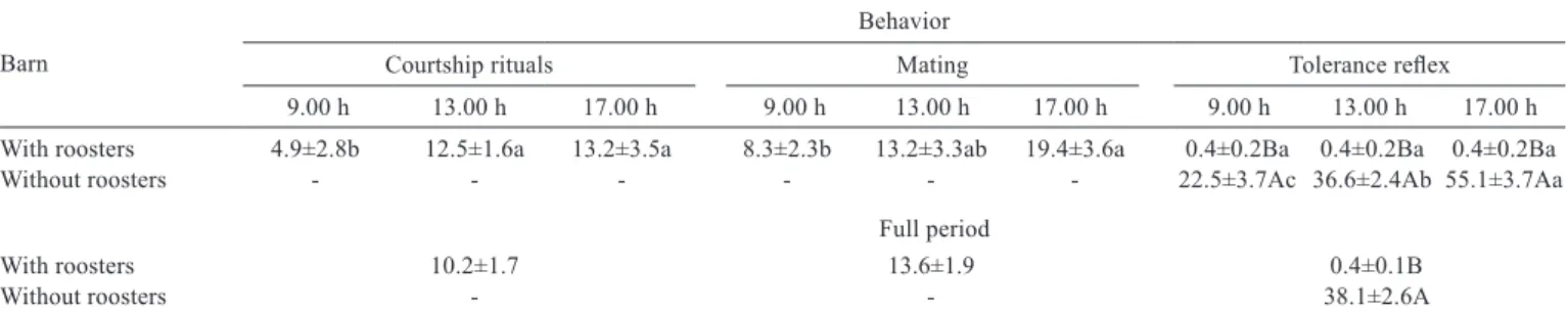 Table 5 - Reproductive behaviors (%) recorded in the barns with and without roosters in three periods of the day (8.00-9.00, 12.00-13.00,  and 16.00-17.00 h) and in the full period