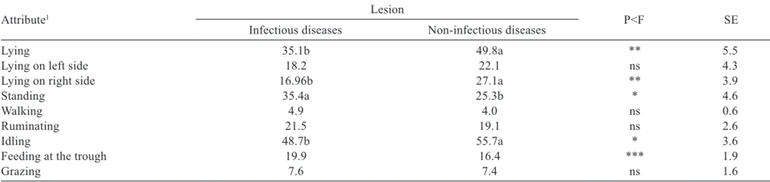 Table 3 - Mean values of behavioral attributes evaluated in lactating cows, according to type of lesion with corresponding signiﬁcance levels