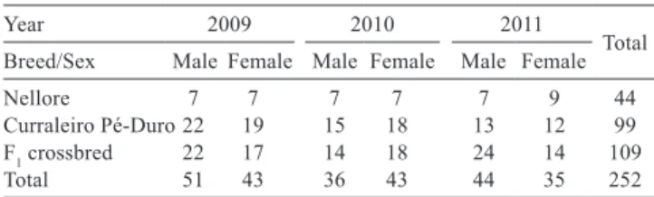 Table  1  -  Experimental  data  analyzed  by  breeding  group  and  years of birth of Nellore, Curraleiro Pé-Duro, and F 1 crossbred progenies