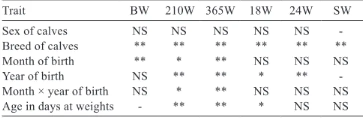 Table 3 - Least square means for growth, carcass, and meat traits  and individual heterosis for Nellore, Curraleiro Pé-Duro  (CPD), and F 1  crossbred progenies