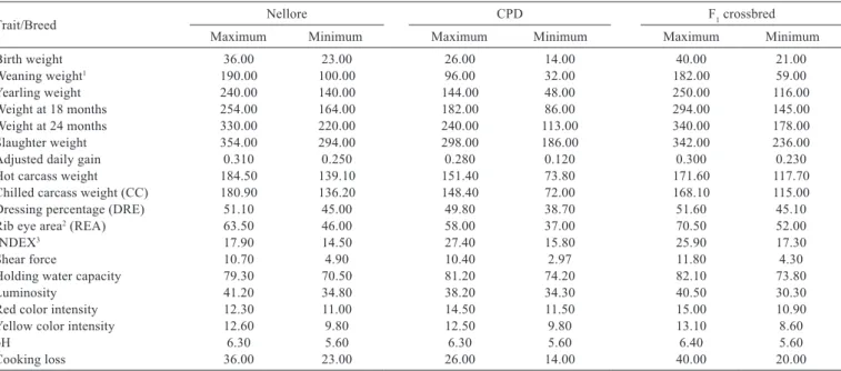 Table 4 - Maximum and minimum measures in growth, carcass, and meat traits of Nellore, Curraleiro Pé-Duro (CPD), and F1 crossbred  progenies
