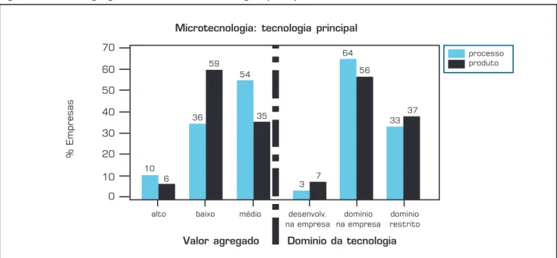 Figura 13: Valor agregado e domínio das tecnologias principais – Silva (2003).