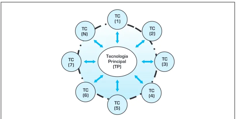 Figura 2: Microtecnologia: conjunto de tecnologias de produto/processo – Silva(2003).