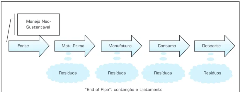 Figura 3: Modelo industrial linear clássico – Furtado et al. (2001}.