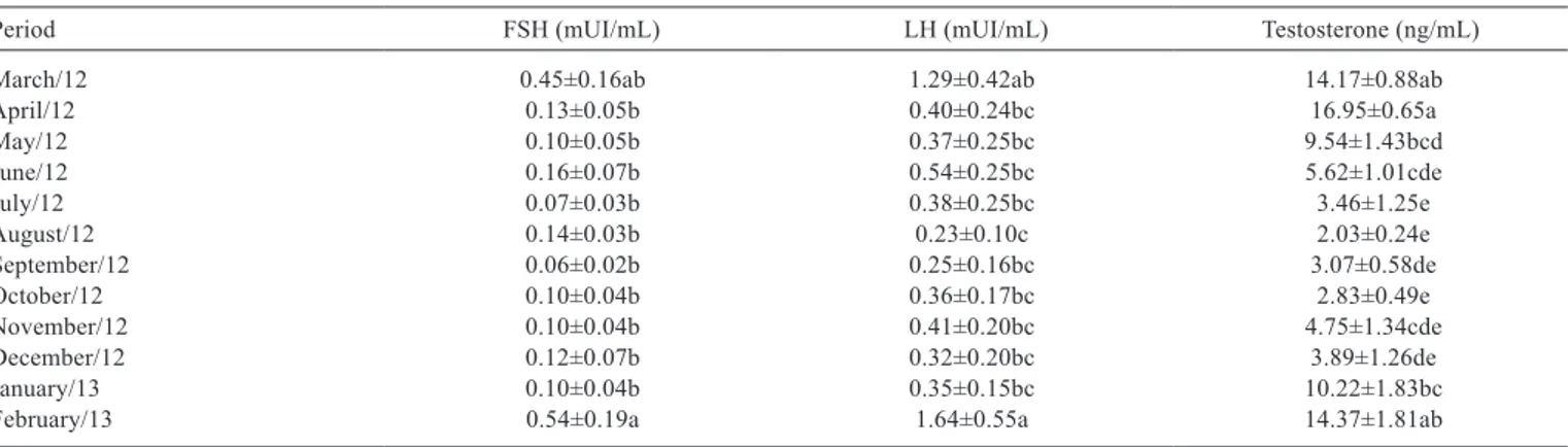 Table 2 - Monthly variations in the hormones FSH (mUI/mL), LH (mUI/mL), and testosterone (ng/mL) of male Alpine goats in highland  tropical climates (Mean±SE)