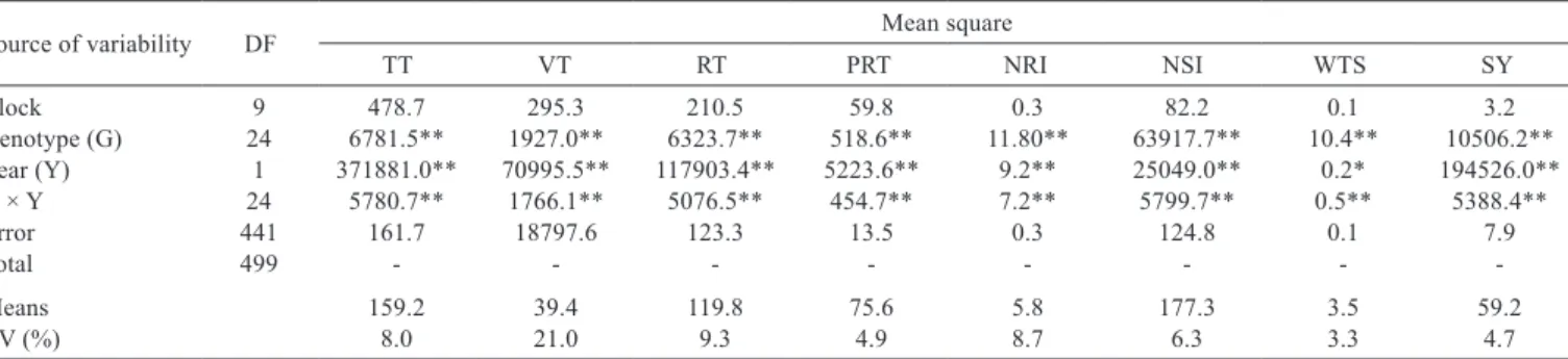 Table 1 - Summary of analysis of variance for the components of seed yield in interspeciﬁc Paspalum hybrids