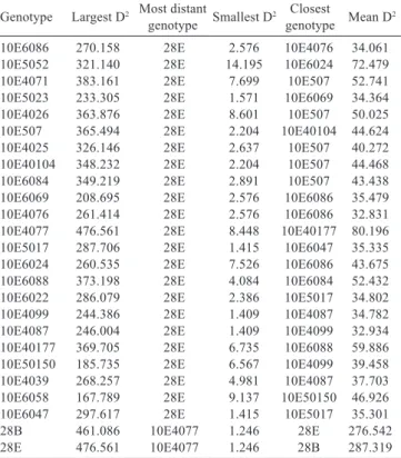 Table  5  -  Breakdown  of  genetic  variability  through  clustering  analysis  using  Tocher’s  optimization  method  in  interspeciﬁc Paspalum hybrids