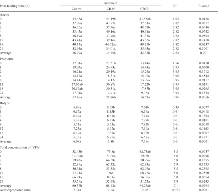 Table 3 - Least square means for volatile fatty acids (mM/L; ±SE) of hair lambs supplemented with three levels of cull pinto beans