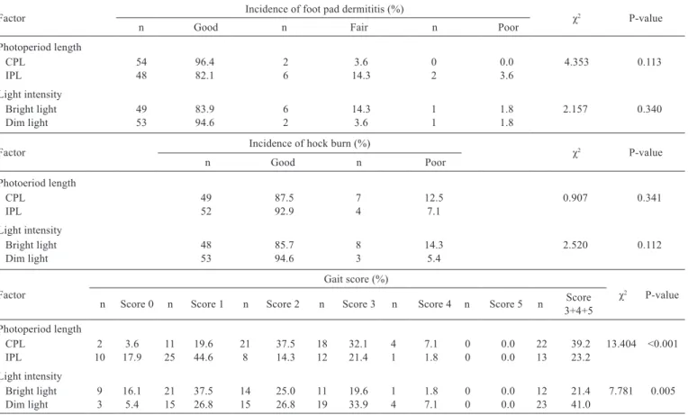 Table 2 - Least square means for tonic immobility duration and some blood parameters in treatment groups