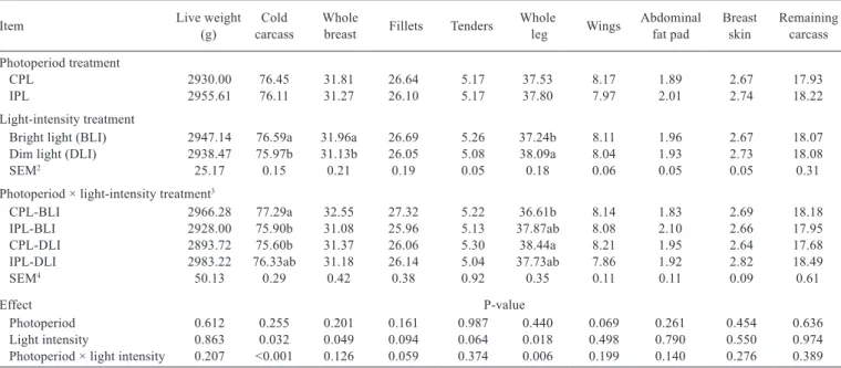 Table 4 - Least square means for some meat quality traits in broilers