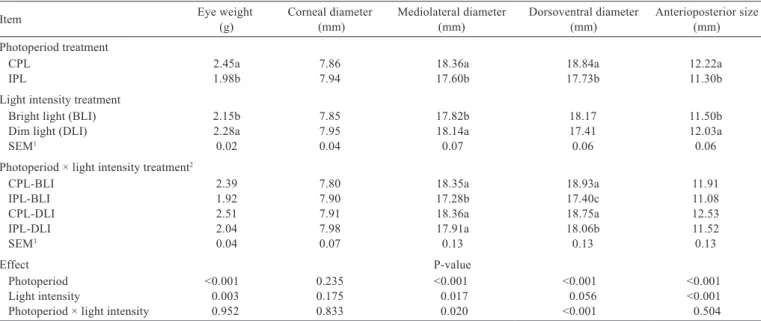 Table 5 - Least square means for eye dimensions in treatment groups