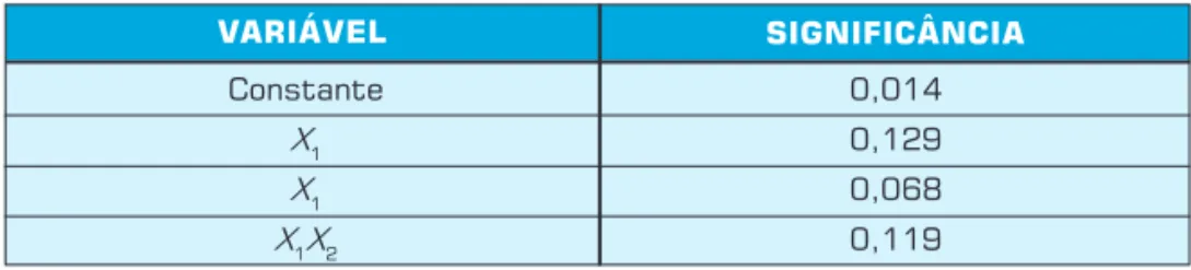 Tabela 6: Significâncias das variáveis independentes do modelo de regressão obtido.