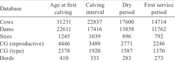 Table 1 - Number of cows, dams, sires, contemporary groups (CG),  and  herds  in  the  Brazilian  Holstein  database  for  each  reproductive trait analyzed
