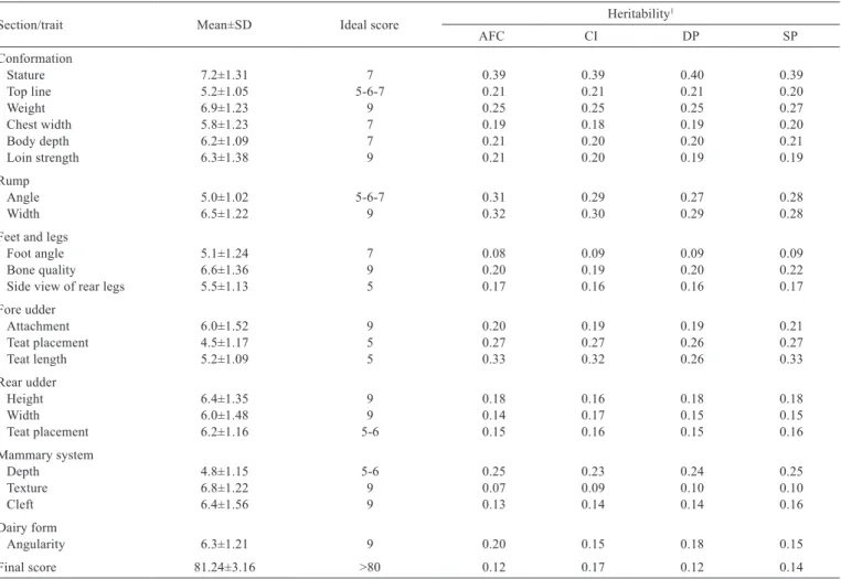 Table 3 - Mean, standard deviation (SD), ideal score for type traits, and heritability for type traits obtained through bivariate analysis with  reproductive traits in Brazilian Holstein dairy cows
