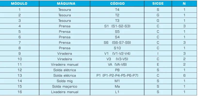 Tabela 8: Agrupamento resumido das máquinas segundo a classificação SICGE.