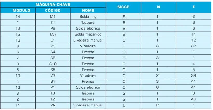 Tabela 9: Listagem de máquinas-chave segundo a classificação SICGE e F ascendente.