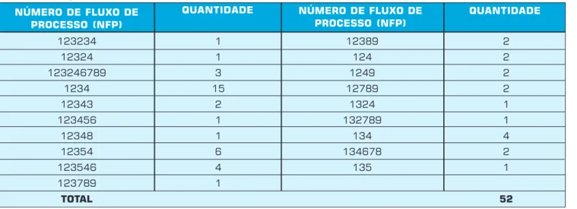 Tabela 3: Freqüência dos Números de Fluxos de Processo (NFP).