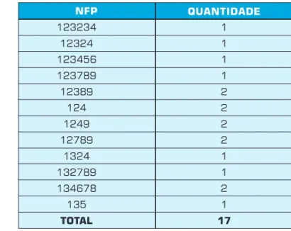 Tabela 5: NFPs que não se enquadram no fluxograma predominante. 123234 12324 123456 123789 12389 124 1249 12789 1324 132789 134678 135 TOTAL 111122221121 17 QUANTIDADE