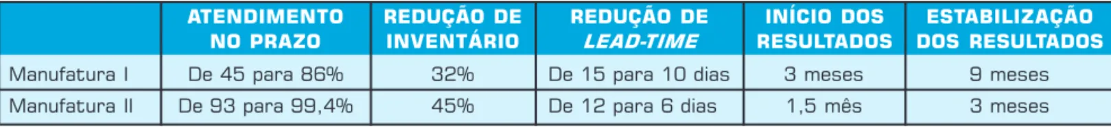 Figura 6: Comparação da duração das implementações da Teoria das Restrições (figura dos autores).