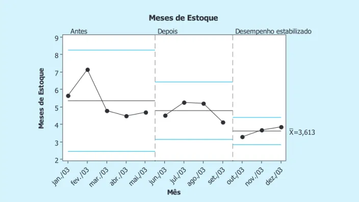Figura 3: Comportamento do inventário ao longo da implementação.