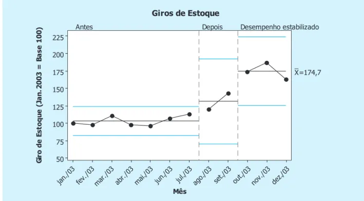 Figura 4: Evolução do giro de inventário ao longo da implementação.