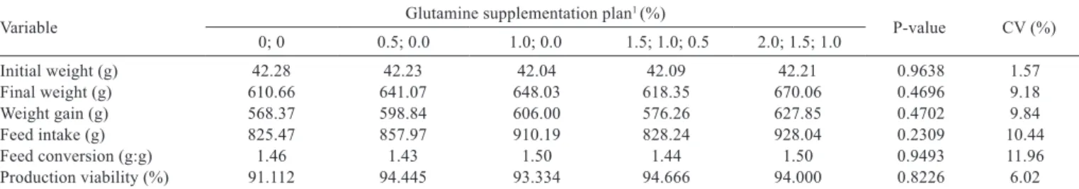 Table 3 - Performance in broilers fed different glutamine supplementation plans from 1 to 21 days of age