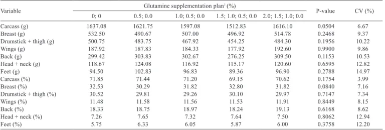 Table 5 - Carcass and cut yields in broilers fed different glutamine supplementation plans from 1 to 42 days of age