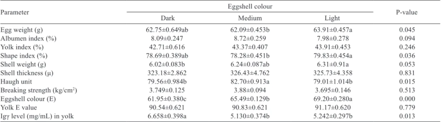 Table 2 - Effect of eggshell colour on hatching results