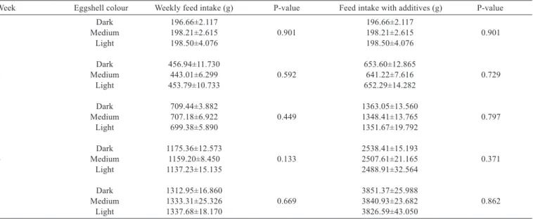Table 4 - Effect of eggshell colour on weekly feed intake by the groups 