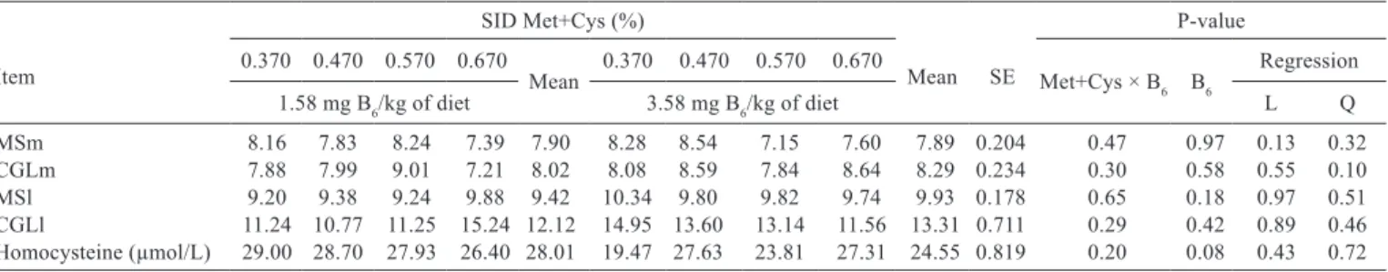 Table 5 - Gene expression 1  of the methionine synthase (MS) and cystathionine-γ-lyase (CGL) enzymes in the liver (l) and muscle (m) and  serum levels of homocysteine in female pigs from 75 to 100 kg fed diets containing different levels of standardized il