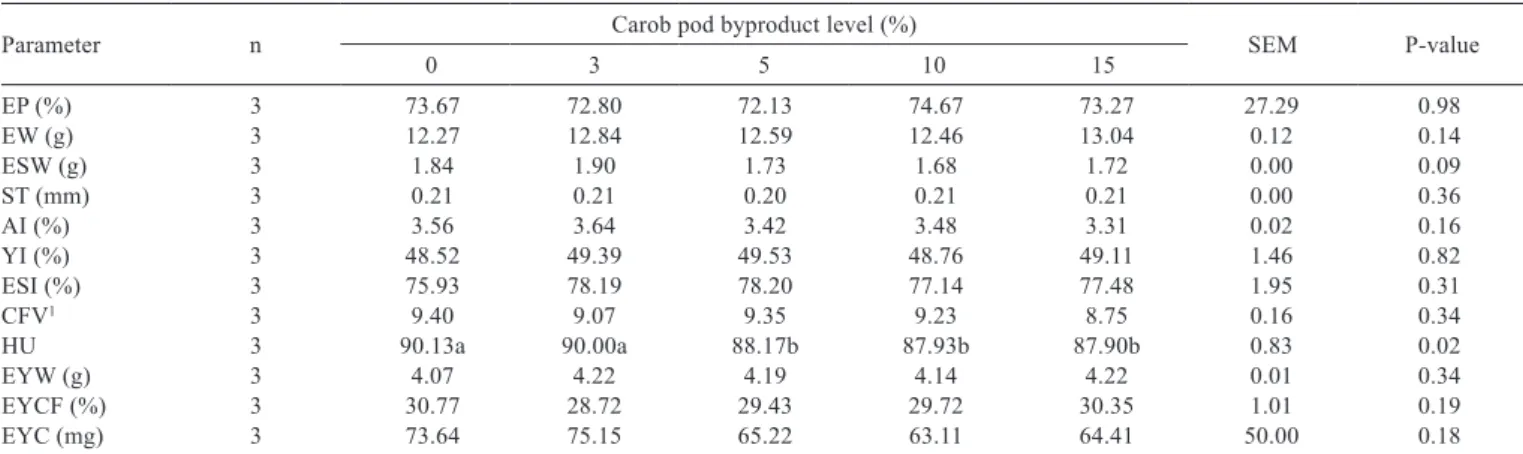 Table 4 - Some egg quality traits and yolk cholesterol content of quail fed different diets containing carob pod byproduct 