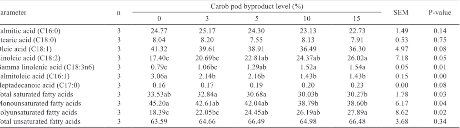Table 5 - Fatty acid content of egg yolk of Japanese quail fed diets containing different levels of carob pod byproduct
