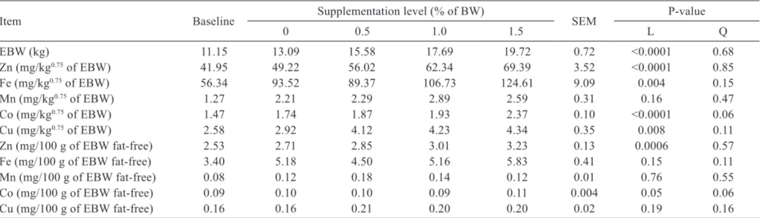 Table 3 - Final body content of trace minerals (Zn, Fe, Mn, Co, and Cu) of Moxotó goat kids at baseline and fed different supplementation  levels
